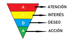 Qué es el modelo Aida?